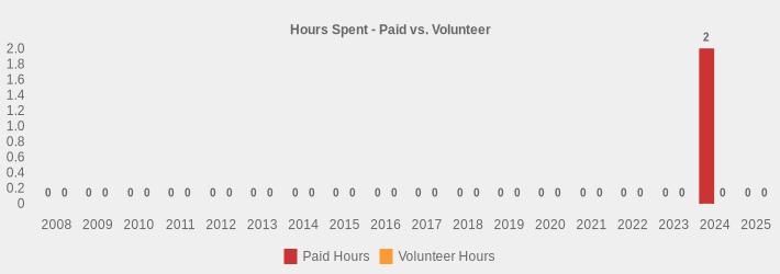 Hours Spent - Paid vs. Volunteer (Paid Hours:2008=0,2009=0,2010=0,2011=0,2012=0,2013=0,2014=0,2015=0,2016=0,2017=0,2018=0,2019=0,2020=0,2021=0,2022=0,2023=0,2024=2,2025=0|Volunteer Hours:2008=0,2009=0,2010=0,2011=0,2012=0,2013=0,2014=0,2015=0,2016=0,2017=0,2018=0,2019=0,2020=0,2021=0,2022=0,2023=0,2024=0,2025=0|)